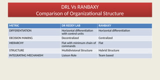 METRIC DR REDDY LAB RANBAXY
DIFFERENTIATION Horizontal differentiation
with control units
Horizontal differentiation
DECISION MAKING Decentralized Centralized
HIERARCHY Flat with minimum chain of
commands
Flat
STRUCTURE Multidivisional Structure Hybrid Structure
INTEGRATING MECHANISM Liaison Role Team based
DRL Vs RANBAXY
Comparison of Organizational Structure
 