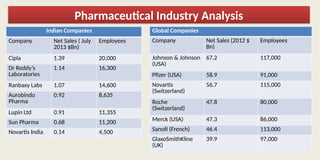 Pharmaceutical Industry Analysis
Indian Companies
Company Net Sales ( July
2013 $Bn)
Employees
Cipla 1.39 20,000
Dr Reddy’s
Laboratories
1.14 16,300
Ranbaxy Labs 1.07 14,600
Aurobindo
Pharma
0.92 8,635
Lupin Ltd 0.91 11,355
Sun Pharma 0.68 11,200
Novartis India 0.14 4,500
Global Companies
Company Net Sales (2012 $
Bn)
Employees
Johnson & Johnson
(USA)
67.2 117,000
Pfizer (USA) 58.9 91,000
Novartis
(Switzerland)
56.7 115,000
Roche
(Switzerland)
47.8 80,000
Merck (USA) 47.3 86,000
Sanofi (French) 46.4 113,000
GlaxoSmithKline
(UK)
39.9 97,000
 