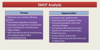 SWOT Analysis
Threats
Other low cost countries affecting
demand
Government regulations changing
Expanding of Drugs Price Control Order
Lack of investment in infrastructure
Wage inflation
R&D restricted by lack of animal testing
and outdated patient office
Counterfeiting threat.
Opportunities
Increase in per capita income
Global demand for generics rising
Increasing population with more
sedentary lifestyle
Increasing health insurance sector
Significant investment from MNCs
Medical tourism
Cheap, diverse clinical trials
Global outsourcing hub due to low cost
of skilled labor
 