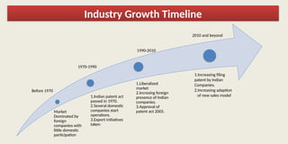 Market
Dominated by
foreign
companies with
little domestic
participation
1.Indian patent act
passed in 1970.
2.Several domestic
companies start
operations.
3.Export initiatives
taken
1.Liberalized
market
2.Incresing foreign
presence of Indian
companies.
3.Approval of
patent act 2005.
Before 1970
1970-1990
1990-2010
1.Increasing filing
patent by Indian
Companies.
2.Increasing adaption
of new sales model
Industry Growth Timeline
2010 and beyond
 