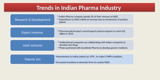 • Indian Pharma company spends 2% of their revenue on R&D.
• Expenditure on R&D is likely to increase due to introduction of product
patent.
Research & Development
• Pharmaceutical export council expects pharma exports to reach $25
billion in 2016.
Export revenue
• Multinational companies are collaborating with Indian companies to
develop new drugs.
• Phizer partnered with Aurobindo Pharma to develop generic medicine.
Joint ventures
Patents Act
Trends in Indian Pharma Industry
•Amendments to Indian patent act 1970 , to make it TRIPS compliant.
•Increased incentives to domestic firms to conduct R&D.
 