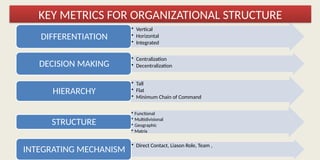 • Vertical
• Horizontal
• Integrated
DIFFERENTIATION
• Centralization
• Decentralization
DECISION MAKING
• Tall
• Flat
• Minimum Chain of Command
HIERARCHY
• Functional
• Multidivisional
• Geographic
• Matrix
STRUCTURE
• Direct Contact, Liason Role, Team ,
INTEGRATING MECHANISM
KEY METRICS FOR ORGANIZATIONAL STRUCTURE
 