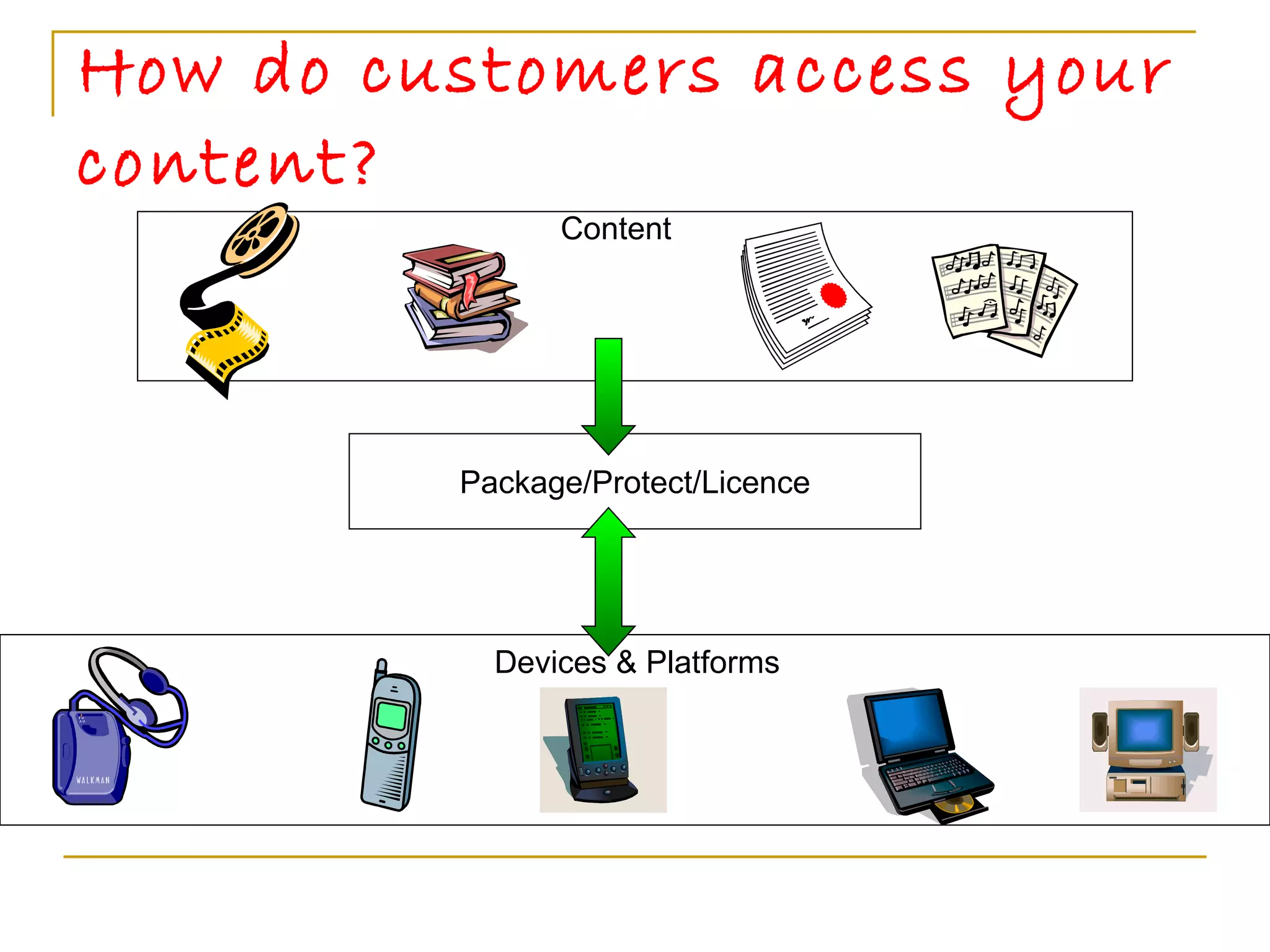 How do customers access your content? Devices & Platforms Package/Protect/Licence Content 