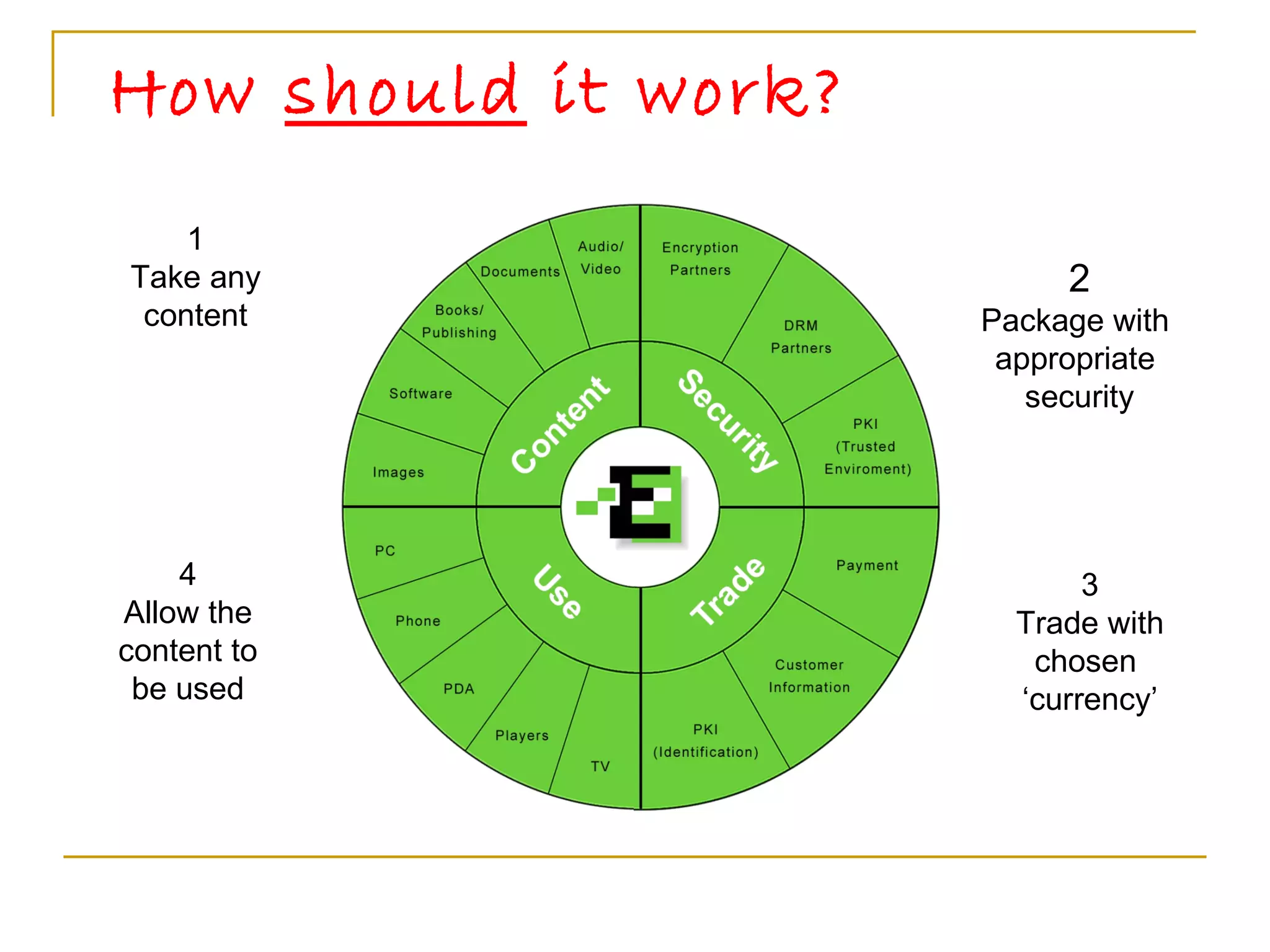 How  should  it work? 2 Package with  appropriate  security 3 Trade with chosen  ‘ currency’ 4 Allow the content to be used 1 Take any content 