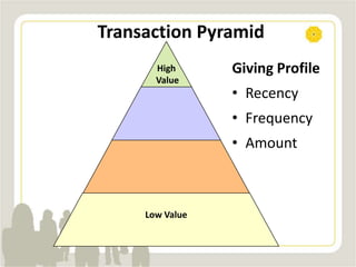Transaction Pyramid
Low Value
High
Value
Giving Profile
• Recency
• Frequency
• Amount
 