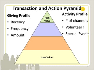Transaction and Action Pyramid
Low Value
High
Value
Giving Profile
• Recency
• Frequency
• Amount
Activity Profile
• # of channels
• Volunteer?
• Special Events
18
 