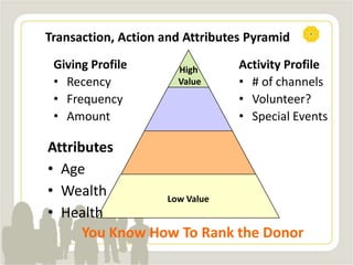Transaction, Action and Attributes Pyramid
Low Value
High
Value
Giving Profile
• Recency
• Frequency
• Amount
Activity Profile
• # of channels
• Volunteer?
• Special Events
You Know How To Rank the Donor
Attributes
• Age
• Wealth
• Health
 