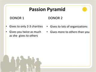 Passion Pyramid
DONOR 2DONOR 1
• Gives to only 2-3 charities
• Gives you twice as much
as she gives to others
• Gives to lots of organizations
• Gives more to others than you
 