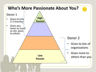 Who’s More Passionate About You?
Low
Passion
High
Passion
Donor 2
• Gives to lots of
organizations
• Gives more to
others than you
Donor 1
• Gives to only
2-3 charities
• Gives you
twice as much
as she gives
to others
 