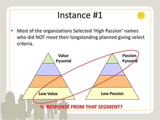 • Most of the organizations Selected ‘High Passion’ names
who did NOT meet their longstanding planned giving select
criteria.
Instance #1
Value
Pyramid
Low Value
Passion
Pyramid
Low Passion
% RESPONSE FROM THAT SEGMENT?
 