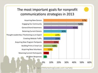 The most important goals for nonprofit
communications strategies in 2013
4%
7%
12%
18%
20%
22%
22%
30%
45%
52%
57%
0% 10% 20% 30% 40% 50% 60%
All Other Responses
Retaining Current Participants
Acquiring New Volunteers
Building Print or Email List
Acquiring New Program Partipants
Creating Website Traffic
Thought Leadership / Positioning as an Expert
Retaining Current Donors
General Brand Awareness
Engaging Our Community
Acquiring New Donors
NonprofitMarketingGuide.com survey
 