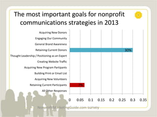 The most important goals for nonprofit
communications strategies in 2013
7%
30%
0 0.05 0.1 0.15 0.2 0.25 0.3 0.35
All Other Responses
Retaining Current Participants
Acquiring New Volunteers
Building Print or Email List
Acquiring New Program Partipants
Creating Website Traffic
Thought Leadership / Positioning as an Expert
Retaining Current Donors
General Brand Awareness
Engaging Our Community
Acquiring New Donors
NonprofitMarketingGuide.com survey
 