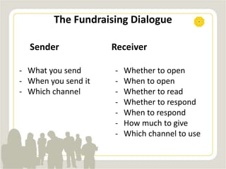 - What you send
- When you send it
- Which channel
- Whether to open
- When to open
- Whether to read
- Whether to respond
- When to respond
- How much to give
- Which channel to use
The Fundraising Dialogue
Sender Receiver
 