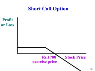 30
Short Call Option
Profit
or Loss
Rs.1700 Stock Price
exercise price
 