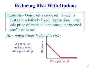 37
Reducing Risk With Options
Example - Omex sells crude oil. Since its
costs are relatively fixed, fluctuations in the
sale price of crude oil can cause unexpected
profits or losses.
How might Omex hedge this risk?
Price per barrel
A put option
makes money
when prices drop.
Revenues
 