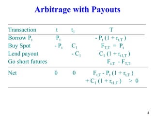 4
Arbitrage with Payouts
Transaction t t1 T
Borrow Pt Pt - Pt (1 + rt,T )
Buy Spot - Pt C1 FT,T = Pt
Lend payout - C1 C1 (1 + rt1,T )
Go short futures Ft,T - FT,T
Net 0 0 Ft,T - Pt (1 + rt,T )
+ C1 (1 + rt1,T ) > 0
 