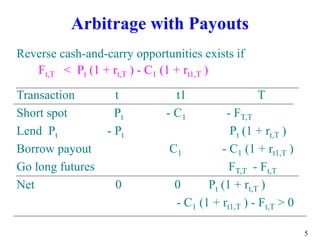 5
Arbitrage with Payouts
Reverse cash-and-carry opportunities exists if
Ft,T < Pt (1 + rt,T ) - C1 (1 + rt1,T )
Transaction t t1 T
Short spot Pt - C1 - FT,T
Lend Pt - Pt Pt (1 + rt,T )
Borrow payout C1 - C1 (1 + rt1,T )
Go long futures FT,T - Ft,T
Net 0 0 Pt (1 + rt,T )
- C1 (1 + rt1,T ) - Ft,T > 0
 