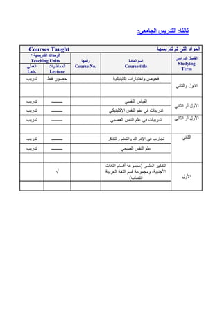 ‫التدريس‬ :‫ثالثا‬:‫الجامعي‬
‫تدريسها‬ ‫تم‬ ‫التي‬ ‫المواد‬Courses Taught
* ‫التدريسية‬ ‫الوحدات‬
Teaching Units ‫رقمها‬
Course No.
‫المادة‬ ‫اسم‬
Course title
‫الدراسي‬ ‫الفصل‬
Studying
Term
‫العملي‬
Lab.
‫المحاضرات‬
Lecture
‫تدريب‬ ‫فقط‬ ‫حضور‬ ‫واختبارات‬ ‫فحوص‬‫إكلينيكي‬‫ة‬
‫األول‬‫والثاني‬
‫تدريب‬ ‫ــــــــــ‬ ‫النفسي‬ ‫القياس‬
‫األول‬‫أو‬‫الثاني‬
‫تدريب‬ ‫ــــــــــ‬ ‫اإلكلينيكي‬ ‫النفس‬ ‫علم‬ ‫في‬ ‫تدريبات‬
‫تدريب‬ ‫ــــــــــ‬ ‫العصبي‬ ‫النفس‬ ‫علم‬ ‫في‬ ‫تدريبات‬ ‫األول‬‫أو‬‫الثاني‬
‫تدريب‬ ‫ــــــــــ‬ ‫في‬ ‫تجارب‬‫والتذكر‬ ‫والتعلم‬ ‫االدراك‬ ‫الثاني‬
‫تدريب‬ ‫ــــــــــ‬ ‫الصحي‬ ‫النفس‬ ‫علم‬
√
‫اللغات‬ ‫أقسام‬ ‫(مجموعة‬ ‫العلمي‬ ‫التفكير‬
‫العربية‬ ‫اللغة‬ ‫قسم‬ ‫ومجموعة‬ ،‫األجنبية‬
)‫انتساب‬ ‫األول‬
 