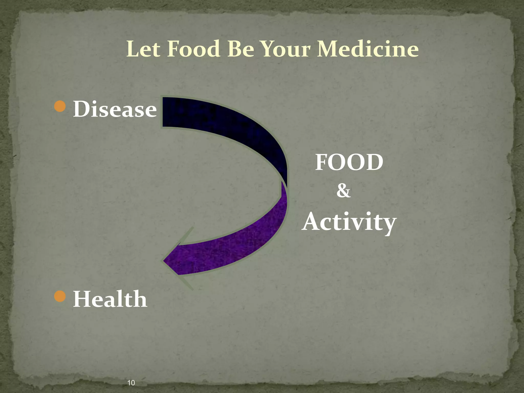 Let Food Be Your Medicine 
Disease 
FOOD 
& 
Activity 
Health 
10 
 