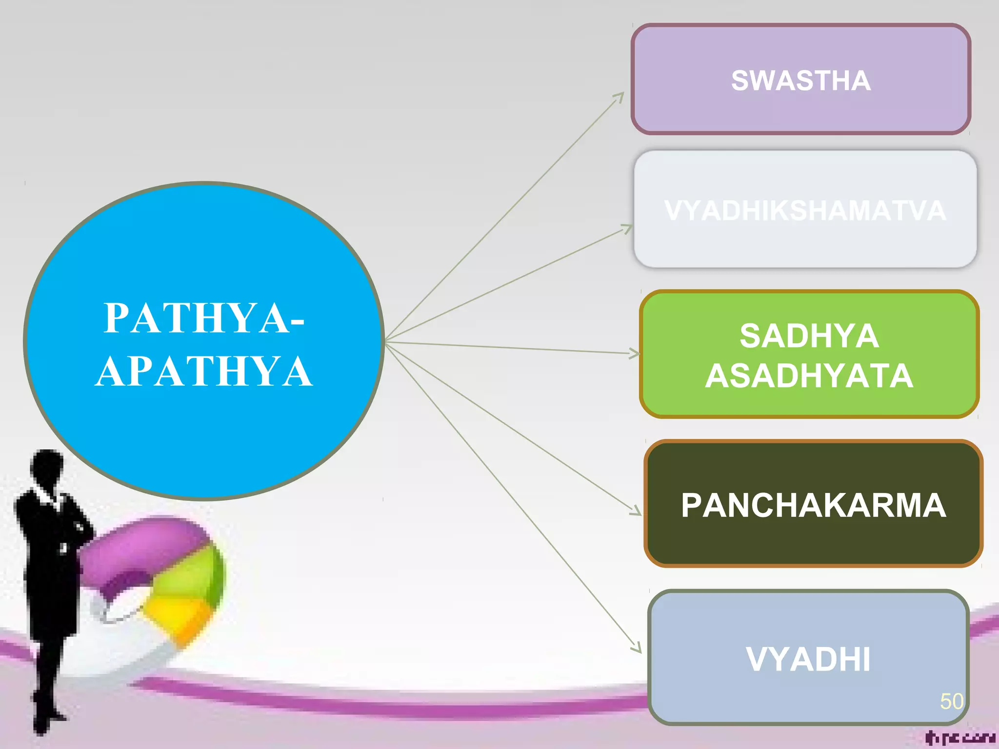 SWASTHA 
VYADHIKSHAMATVA 
SADHYA 
ASADHYATA 
PANCHAKARMA 
VYADHI 
50 
PATHYA-APATHYA 
 