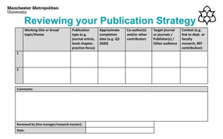 Reviewing your Publication Strategy
Comments:
Reviewed by (line manager/research mentor):
Date:
Working title or broad
topic/theme
Publication
type (e.g.
journal article,
book chapter,
practice-focus)
Approximate
completion
date (e.g. Q3
2020)
Co-author(s)
and/or other
contributors
Target journal
or journals /
Publisher(s) /
Other audience
Context (e.g.
link to dept. or
faculty
research, REF
contribution)
1
2
 