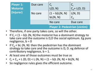 Player 1:
Motorist
(injurer)

•
•
•
•
•
•

Due care

CI
CI
L(D, N)
CV+ L(D, D)
No care
(1 – b)L(N, N) L(N, D)
bL(N, N)
CV
No care
Due care
Player 2: Pedestrian (victim)
Therefore, if one party takes care, so will the other.
If CI < (1 – b)L (N, N) the motorist has a dominant strategy to
take care and the outcome is D,D the social optimum. Eg pure
negligence, b = 0
If CV < bL (N, N) then the pedestrian has the dominant
strategy to take care and the outcome is D, D. eg defence of
contributory negligence, b = 1.
At least one of those outcomes must be true as
CI + CV + L (D, D) < L (N, N) = (1 – b)L (N, N) + bL(N, N)
So negligence rules gives the efficient outcome.
10

 