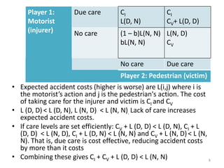Player 1:
Motorist
(injurer)

Due care

CI
L(D, N)

No care

(1 – b)L(N, N) L(N, D)
bL(N, N)
CV
No care

CI
CV+ L(D, D)

Due care

Player 2: Pedestrian (victim)
• Expected accident costs (higher is worse) are L(i,j) where i is
the motorist’s action and j is the pedestrian's action. The cost
of taking care for the injurer and victim is CI and CV
• L (D, D) < L (D, N), L (N, D) < L (N, N). Lack of care increases
expected accident costs.
• If care levels are set efficiently: CV + L (D, D) < L (D, N), CI + L
(D, D) < L (N, D), CI + L (D, N) < L (N, N) and CV + L (N, D) < L (N,
N). That is, due care is cost effective, reducing accident costs
by more than it costs
• Combining these gives CI + CV + L (D, D) < L (N, N)
8

 