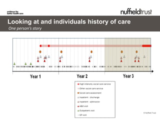 Looking at and individuals history of care
One person’s story




                                             © Nuffield Trust
 