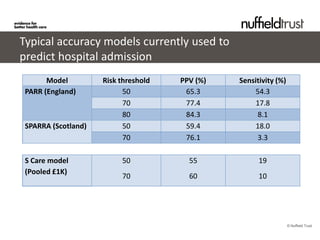 Typical accuracy models currently used to
predict hospital admission
       Model         Risk threshold   PPV (%)   Sensitivity (%)
 PARR (England)            50          65.3         54.3
                           70          77.4         17.8
                           80          84.3          8.1
 SPARRA (Scotland)         50          59.4         18.0
                           70          76.1          3.3

 S Care model             50            55            19
 (Pooled £1K)
                          70            60            10




                                                                  © Nuffield Trust
 