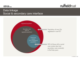 Data linkage
Social & secondary care interface




                                    © Nuffield Trust
 