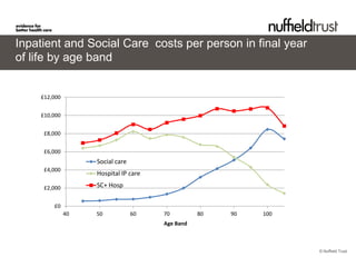 Inpatient and Social Care costs per person in final year
of life by age band

over two lines
    £12,000


    £10,000


     £8,000


     £6,000
                   Social care
     £4,000
                   Hospital IP care

     £2,000        SC+ Hosp

        £0
              40   50            60   70         80   90   100
                                      Age Band



                                                                 © Nuffield Trust
 