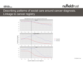 Describing patterns of social care around cancer diagnosis.
Linkage to cancer registry




                                                         © Nuffield Trust
 
