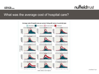 What was the average cost of hospital care?




                                              © Nuffield Trust
 