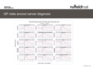 GP visits around cancer diagnosis




                                    © Nuffield Trust
 