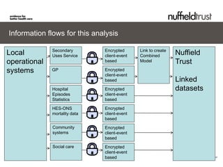 Information flows for this analysis

Local         Secondary
              Uses Service
                               Encrypted
                               client-event
                                              Link to create
                                              Combined         Nuffield
operational                    based          Model            Trust
systems       GP               Encrypted
                               client-event
                               based                           Linked
              Hospital         Encrypted                       datasets
              Episodes         client-event
              Statistics       based

              HES-ONS          Encrypted
              mortality data   client-event
                               based
              Community        Encrypted
              systems          client-event
                               based
              Social care      Encrypted
                               client-event
                               based                                  © Nuffield Trust
 