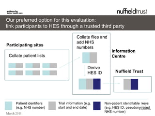 Our preferred option for this evaluation:
link participants to HES through a trusted third party

                                         Collate files and
                                         add NHS
Participating sites
                                         numbers
                                                               Information
 Collate patient lists                                         Centre

                                                Derive
                                                HES ID            Nuffield Trust




      Patient identifiers   Trial information (e.g.      Non-patient identifiable keys
      (e.g. NHS number)     start and end date)          (e.g. HES ID, pseudonymised
                                                                                 © Nuffield Trust
                                                         NHS number)
March 2011
 