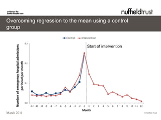 Overcoming regression to the mean using a control
group
                                                                                               Intervention
                                               0.3
                                                                                                               Start of intervention
     Number of emergency hospital admissions
               per head per month




                                               0.2




                                               0.1




                                               0.0
                                                     -12 -11 -10 -9   -8   -7   -6   -5   -4    -3   -2   -1   1   2   3   4   5   6   7   8   9   10 11 12
                                                                                                          Month
March 2011                                                                                                                                                    © Nuffield Trust
 
