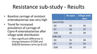 Resistance sub-study - Results
• Baseline carriage of resistant
enterobacteriae was very high
• Trend for increased
prevalence of carriage of
Cipro-R enterobacteriae after
village-wide distribution
– Non-significant difference in
change between D7/D0 and
D28/D0 between arms (p=0.12)
No cipro Village-wide
cipro
Cipro-R (%)
D0 95 95
D7 93 97
D28 95 99
ESBL (%)
D0 91 94
D7 87 93
D28 93 93
 