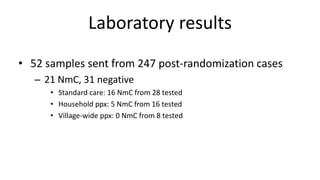 Laboratory results
• 52 samples sent from 247 post-randomization cases
– 21 NmC, 31 negative
• Standard care: 16 NmC from 28 tested
• Household ppx: 5 NmC from 16 tested
• Village-wide ppx: 0 NmC from 8 tested
 