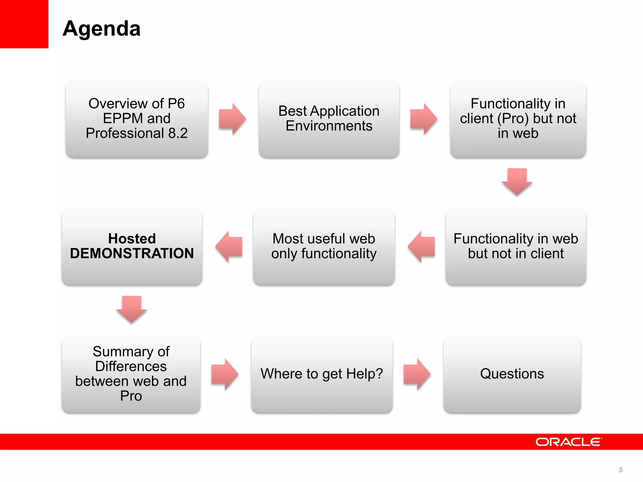 Agenda


 Overview of P6                              Functionality in
                      Best Application
   EPPM and                                client (Pro) but not
                       Environments
 Professional 8.2                                 in web




    Hosted           Most useful web      Functionality in web
DEMONSTRATION        only functionality     but not in client




  Summary of
   Differences
                    Where to get Help?        Questions
between web and
       Pro




                                                                  5
 
