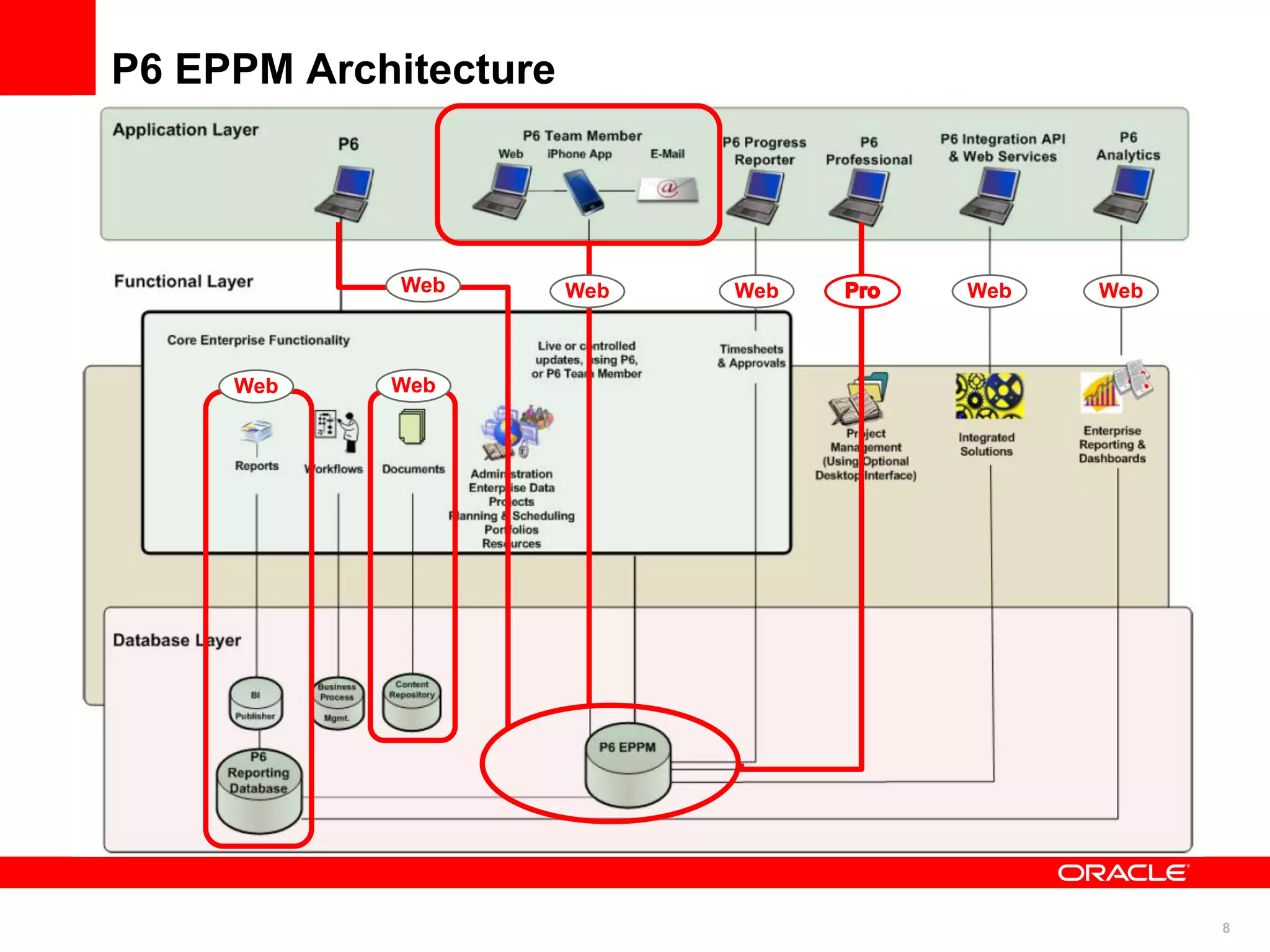 P6 EPPM Architecture



             Web       Web   Web   Web   Web



     Web    Web




                                               8
 