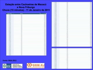 Estação entre Cachoeiras de Macacú
            e Nova Friburgo
Chuva (15 minutos) - 11 de Janeiro de 2011




Fonte: INEA 2011
 