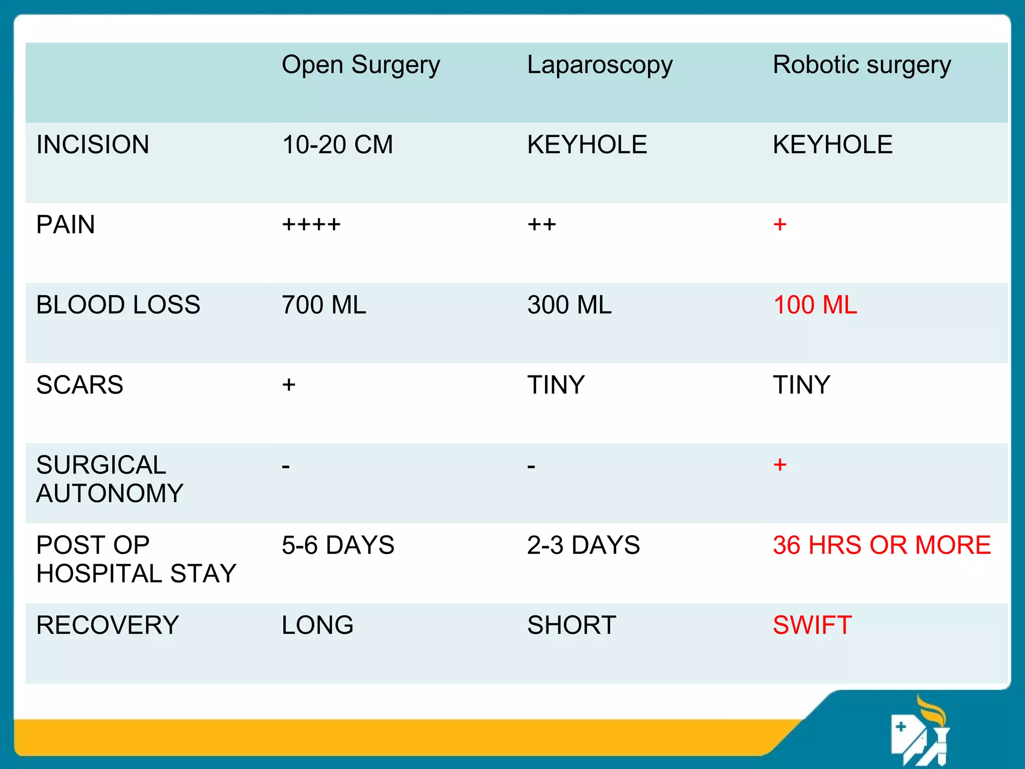 Robotic Surgery - Dr. Meenakshi Sundaram | PPT