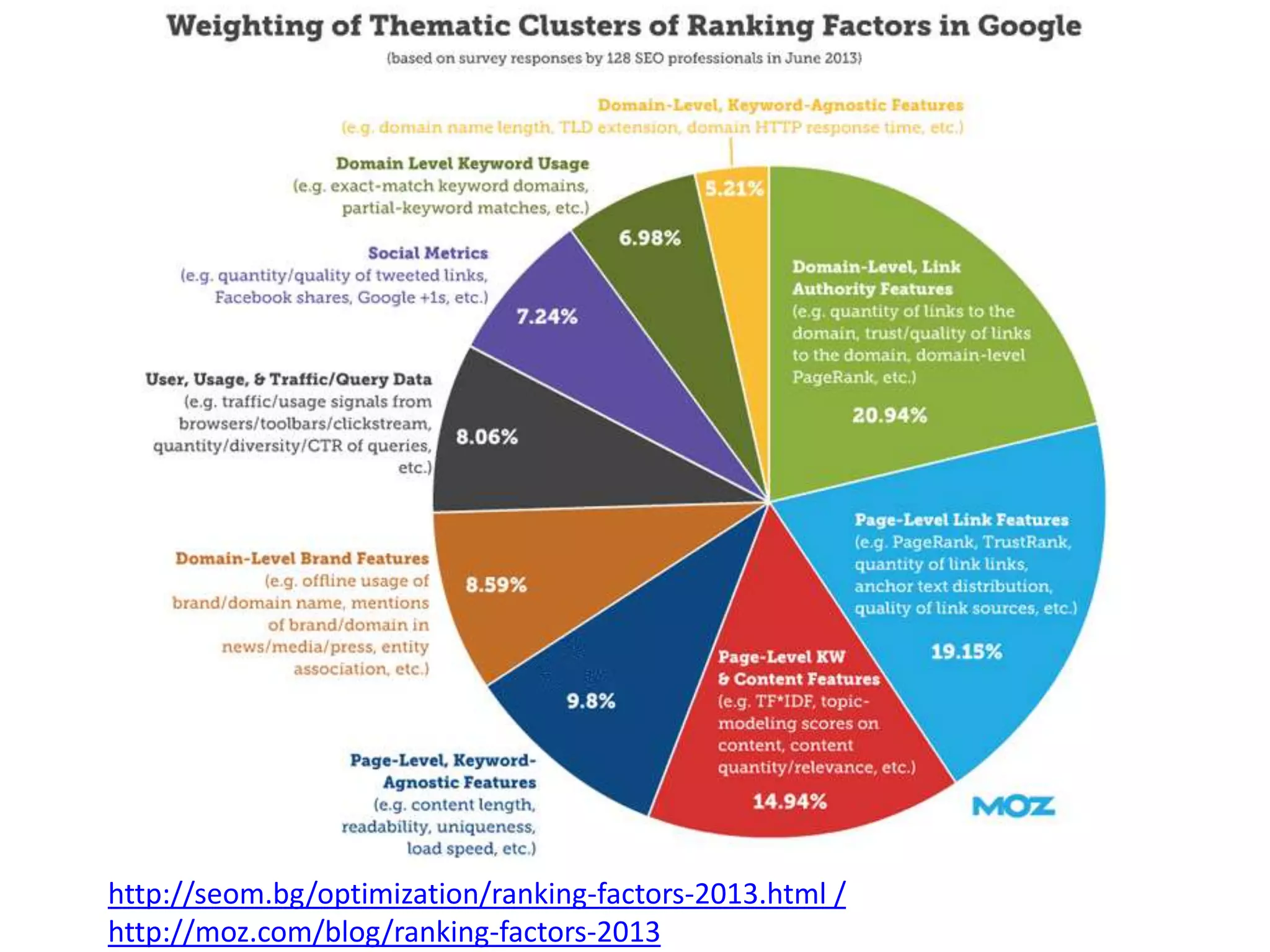 http://seom.bg/optimization/ranking-factors-2013.html /
http://moz.com/blog/ranking-factors-2013

 