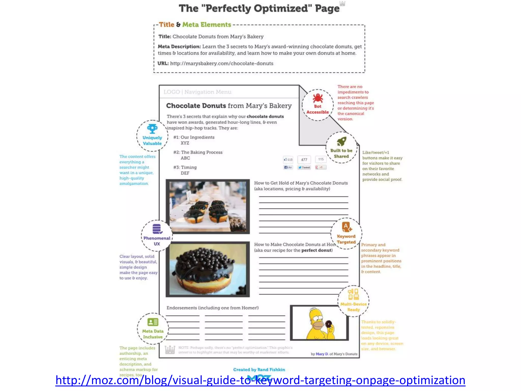 http://moz.com/blog/visual-guide-to-keyword-targeting-onpage-optimization

 