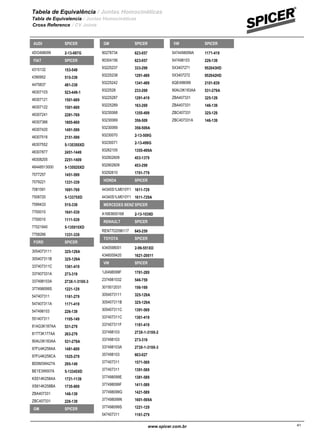 Tabela de Equivalência / Juntas Homocinéticas
Tabla de Equivalencia / Juntas Homocinéticas
Cross Reference / CV Joints
SPICERAUDI
4DO498099 2-13-087G
SPICERFIAT
4315132 153-549
4390952 515-339
4475837 481-339
46307103 523-449-1
46307121 1501-669
46307122 1501-669
46307241 2281-769
46307366 1805-669
46307420 1491-599
46307516 2151-599
46307552 5-135350XD
46307877 2451-1449
46308205 2251-1409
46448513000 5-135020XD
7077257 1451-599
7079221 1331-339
7081591 1691-769
7508720 5-13375XD
7599433 515-339
7700010 1641-539
7700010 1111-539
77021940 5-135010XD
7758266 1331-339
SPICERFORD
3054073111 325-129A
305407311B 325-129A
337407311C 1361-419
337407331A 273-319
337498103A 273X-1-319X-3
377498099S 1221-129
547407311 1161-279
547407311A 1171-419
547498103 226-139
551407311 1105-149
81AG3K187AA 531-279
81TT3K177AA 263-279
90AU3K183AA 531-279A
97FU4K258AA 1481-609
97FU4K258CA 1525-279
BD5M3W427A 295-149
BE1E3W007A 5-13345XD
KS514K258AA 1721-1139
XS614K258BA 1735-909
ZBA407331 146-139
ZBC407331 226-139
SPICERGM
SPICERGM
90278734 623-057
90304156 623-057
93225237 333-299
93225238 1291-489
93225242 1341-489
9322528 233-269
93225287 1291-419
93225289 163-269
93230068 1355-499
93230069 356-509
93230069 356-509A
93230070 2-13-509G
93230071 2-13-499G
93262105 1355-499A
932902609 453-1379
932902609 453-299
93292610 1701-779
SPICERHONDA
44340S1LM010Y1 1611-729
44340S1LM010Y1 1611-729A
SPICERMERCEDES BENZ
A1683600168 2-13-1039D
SPICERRENAULT
REN7702096117 645-259
SPICERTOYOTA
4340598001 2-99-551XD
4346009420 1621-20011
SPICERVW
1J0498099F 1761-289
2374981032 546-759
3015012031 156-169
3054073111 325-129A
305407311B 325-129A
305407311C 1391-569
337407311C 1361-419
337407311F 1181-419
337498103 273X-1-319X-2
337498103 273-319
337498103A 273X-1-319X-3
357498103 603-027
377407311 1571-569
377407311 1391-569
377498099E 1381-589
377498099F 1411-589
377498099G 1421-589
377498099N 1601-569A
377498099S 1221-129
547407311 1161-279
SPICERVW
5474498099A 1171-419
547498103 226-139
5X3407271 952043HD
5X3407272 952042HD
6QE498099 2101-839
90AU3K183AA 531-279A
ZBA407331 325-129
ZBA407331 146-139
ZBC407331 325-129
ZBC407331A 146-139
www.spicer.com.br 41
 