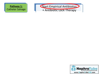 Start Empirical Antibiotics
+ Antibiotic Lock Therapy
Reassess after 2-3 days: Clinically (fever) &
Lab (WBC, CRP)
Improving?
Yes
Continue antibotics,
then:
Pathway 3:
Surveillance
No
Pathway 4:
Catheter removal
Pathway 1:
Catheter Salvage
 