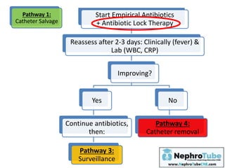 Start Empirical Antibiotics
+ Antibiotic Lock Therapy
Reassess after 2-3 days: Clinically (fever) &
Lab (WBC, CRP)
Improving?
Yes
Continue antibiotics,
then:
Pathway 3:
Surveillance
No
Pathway 4:
Catheter removal
Pathway 1:
Catheter Salvage
 