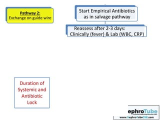 guide wire
Start Empirical Antibiotics
as in salvage pathway
Reassess after 2-3 days:
Clinically (fever) & Lab (WBC, CRP)
Improving?
Yes
Exchange on
guide wire
Continue antibiotics
Pathway 3:
Surveillance
No
Pathway 4:
Catheter removal
Pathway 2:
Exchange on guide wire
Duration of
Systemic and
Antibiotic
Lock
 