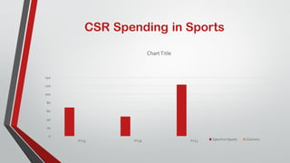 CSR Spending in Sports
0
20
40
60
80
100
120
140
FY15 FY16 FY17
ChartTitle
Spend on Sports Column1
 